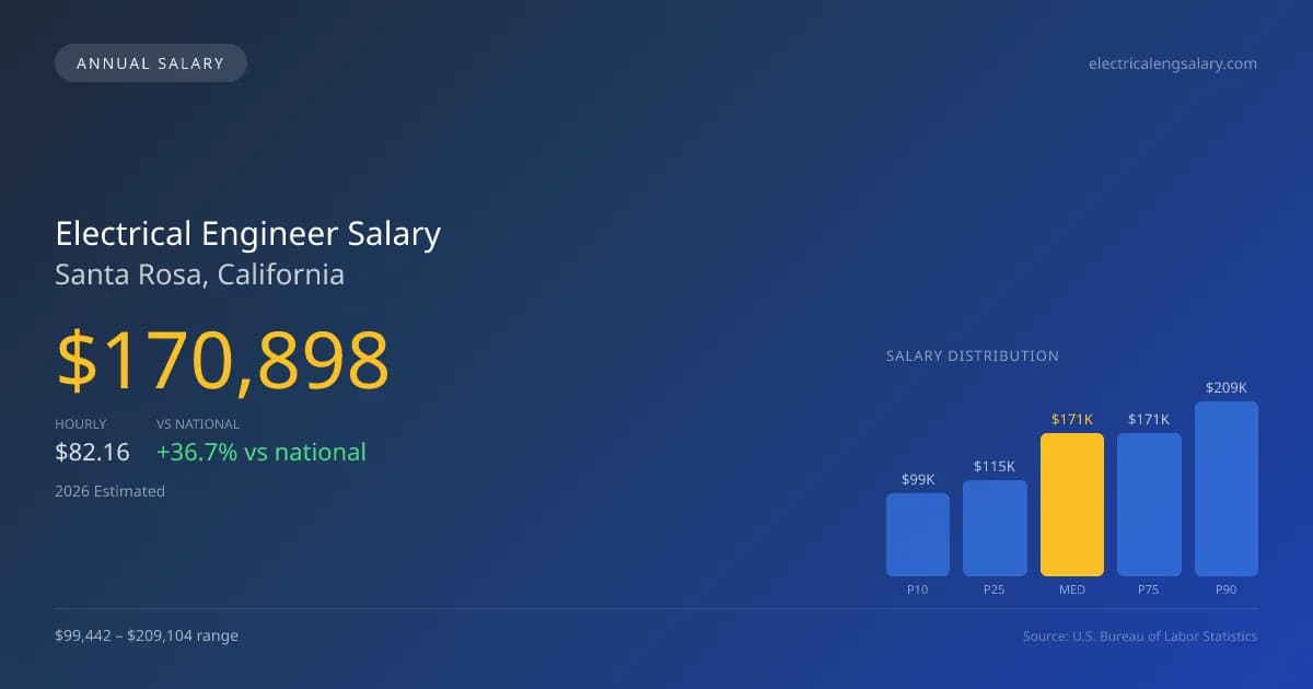 Electrical Engineer Salary in Santa Rosa, CA — 2026 est., based on 2025 BLS