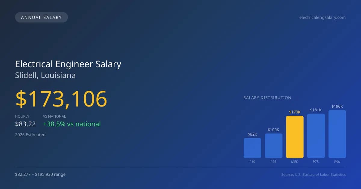 Electrical Engineer Salary in Slidell, LA — 2026 est., based on 2025 BLS