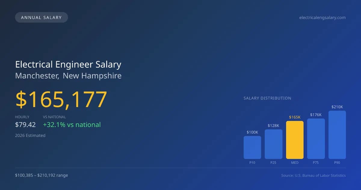 Electrical Engineer Salary in Manchester, NH — 2026 est., based on 2025 BLS
