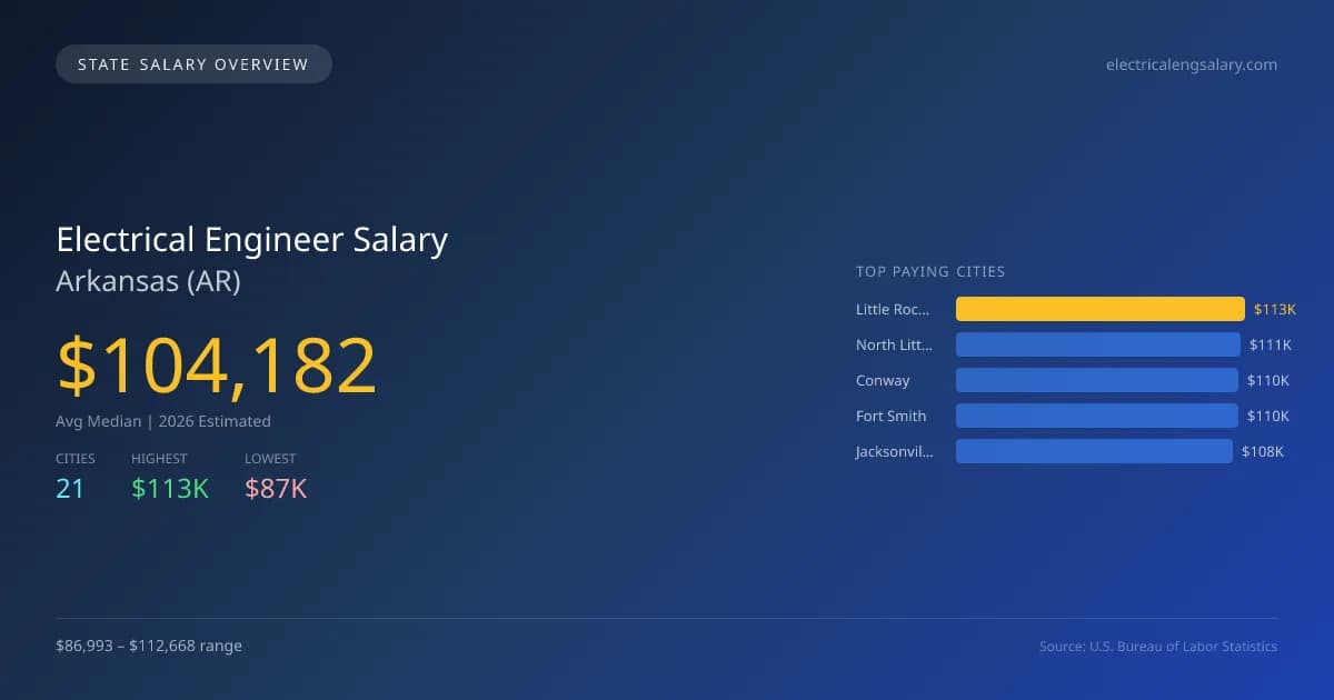 Electrical Engineer Salary in Arkansas - 2025 BLS Data Infographic