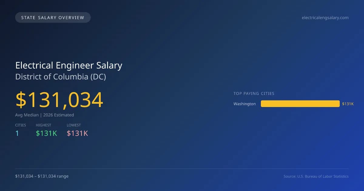 Electrical Engineer Salary in District of Columbia - 2025 BLS Data Infographic