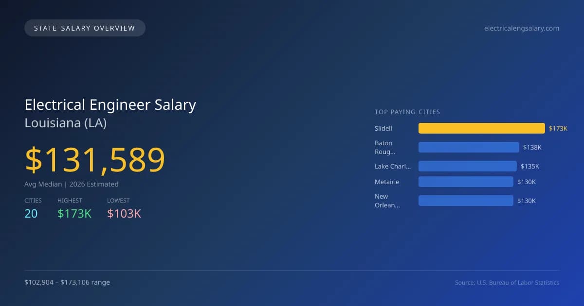 Electrical Engineer Salary in Louisiana - 2025 BLS Data Infographic