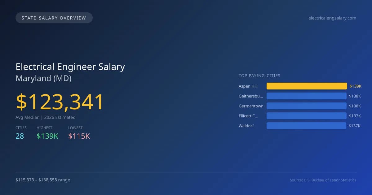 Electrical Engineer Salary in Maryland - 2025 BLS Data Infographic