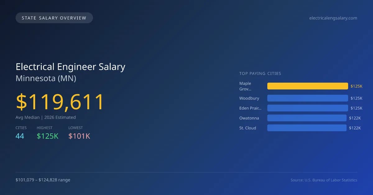 Electrical Engineer Salary in Minnesota - 2025 BLS Data Infographic