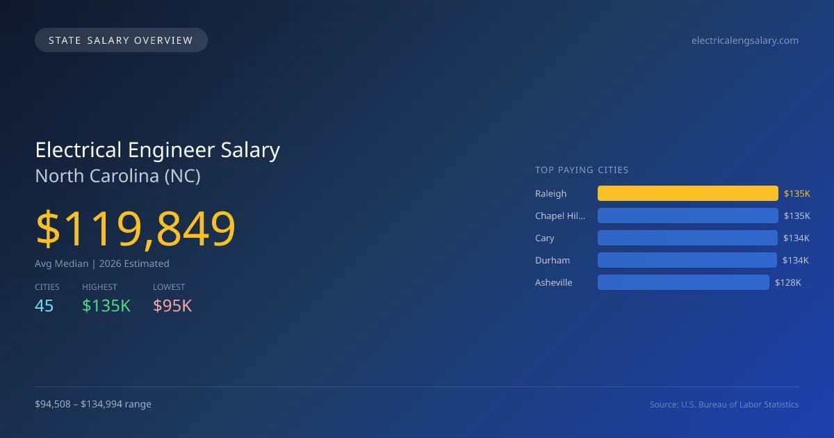 Electrical Engineer Salary in North Carolina - 2025 BLS Data Infographic
