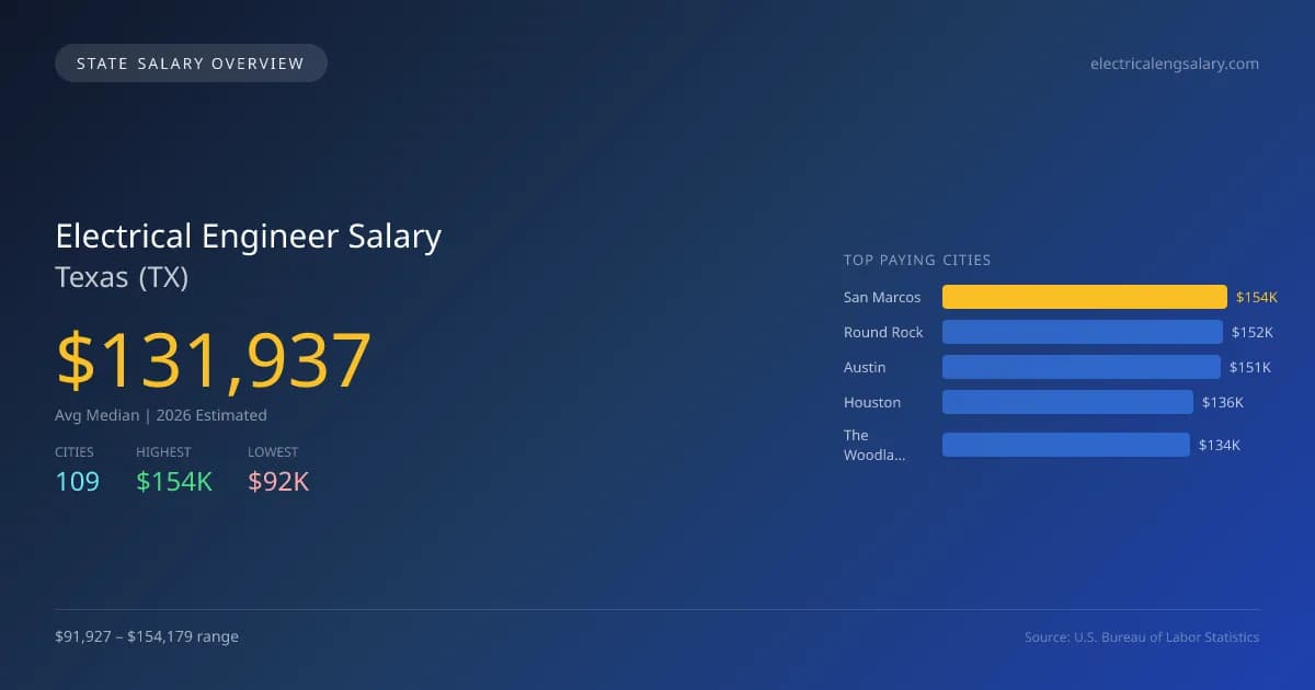 Electrical Engineer Salary in Texas - 2025 BLS Data Infographic