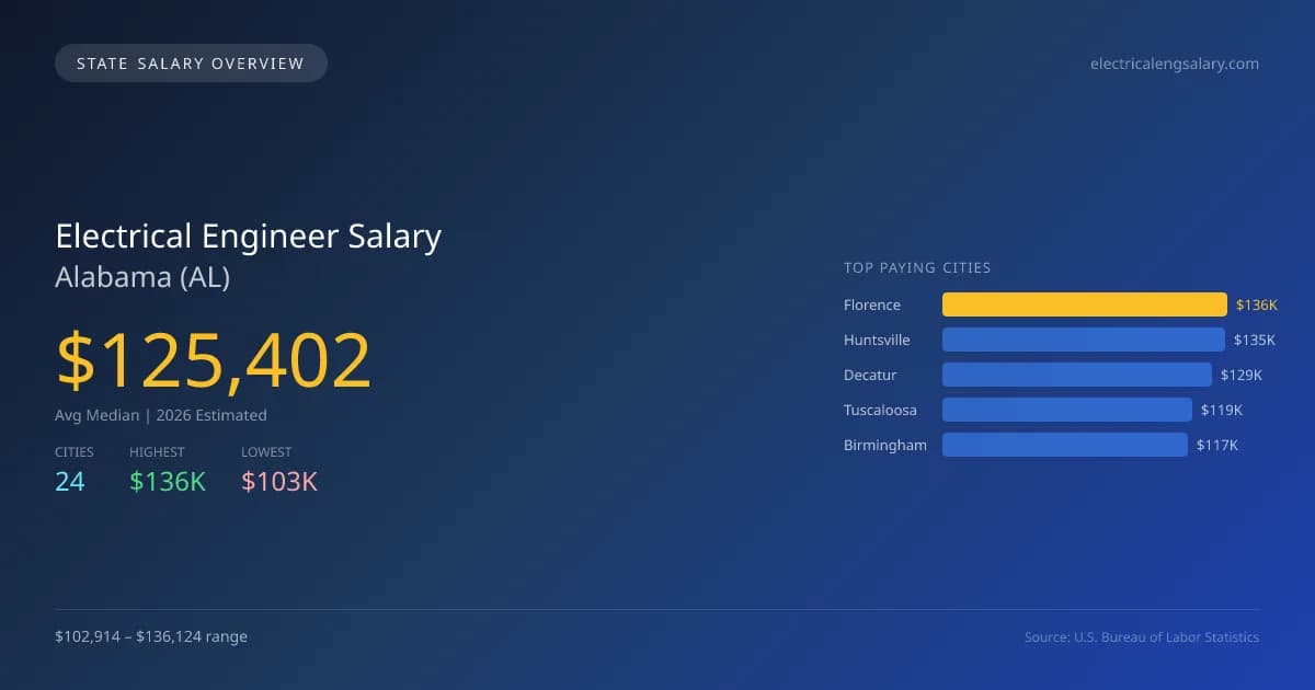 Electrical Engineer Salary in Alabama - 2025 BLS Data Infographic