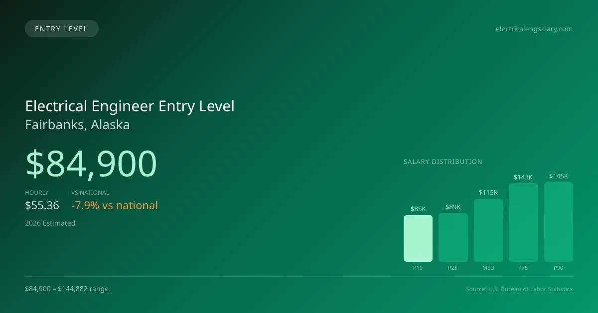 Electrical Engineer Entry Level Salary in Fairbanks, AK — 2026 est., based on 2025 BLS