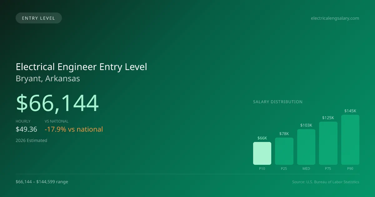 Electrical Engineer Entry Level Salary in Bryant, AR — 2026 est., based on 2025 BLS