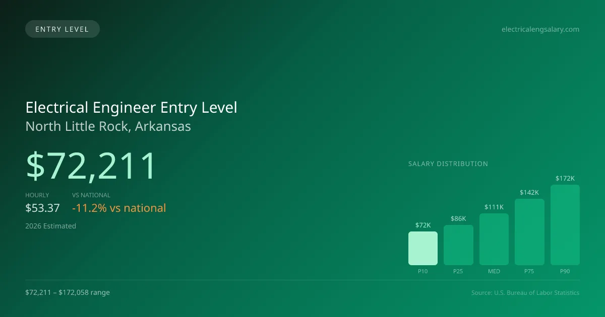Electrical Engineer Entry Level Salary in North Little Rock, AR — 2026 est., based on 2025 BLS