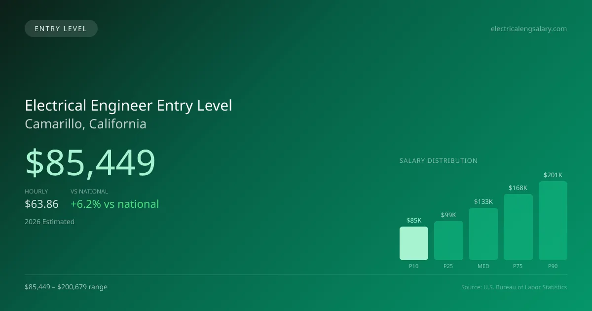 Electrical Engineer Entry Level Salary in Camarillo, CA — 2026 est., based on 2025 BLS