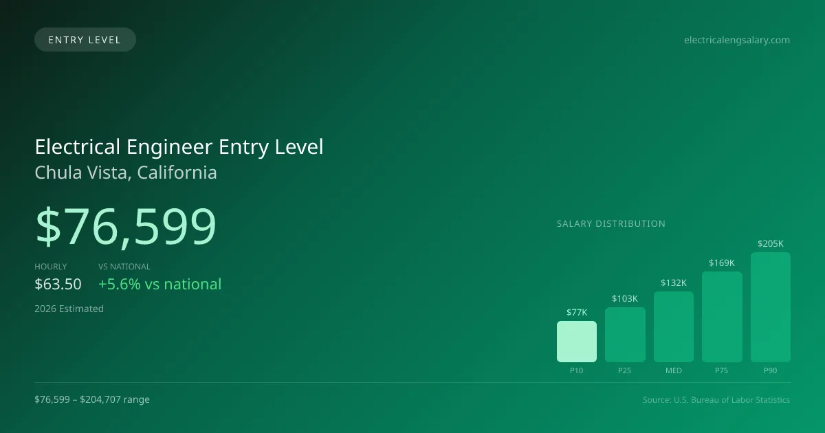 Electrical Engineer Entry Level Salary in Chula Vista, CA — 2026 est., based on 2025 BLS