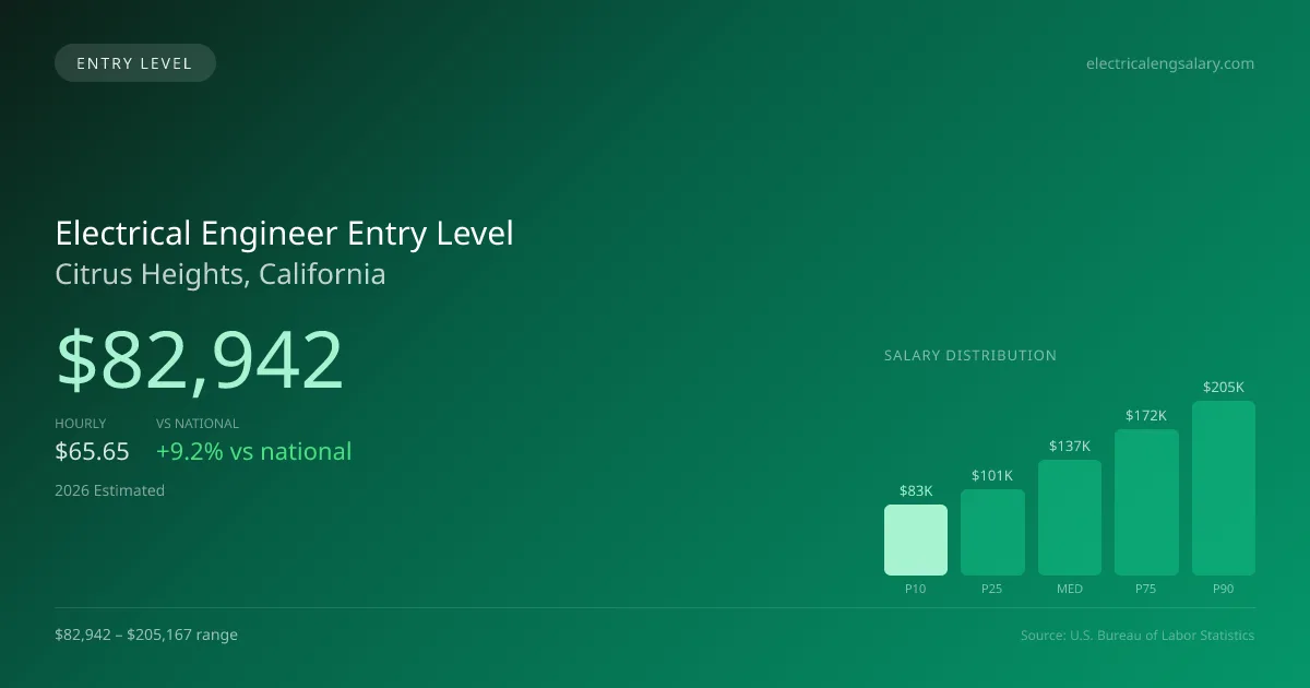 Electrical Engineer Entry Level Salary in Citrus Heights, CA — 2026 est., based on 2025 BLS