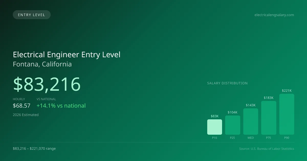Electrical Engineer Entry Level Salary in Fontana, CA — 2026 est., based on 2025 BLS