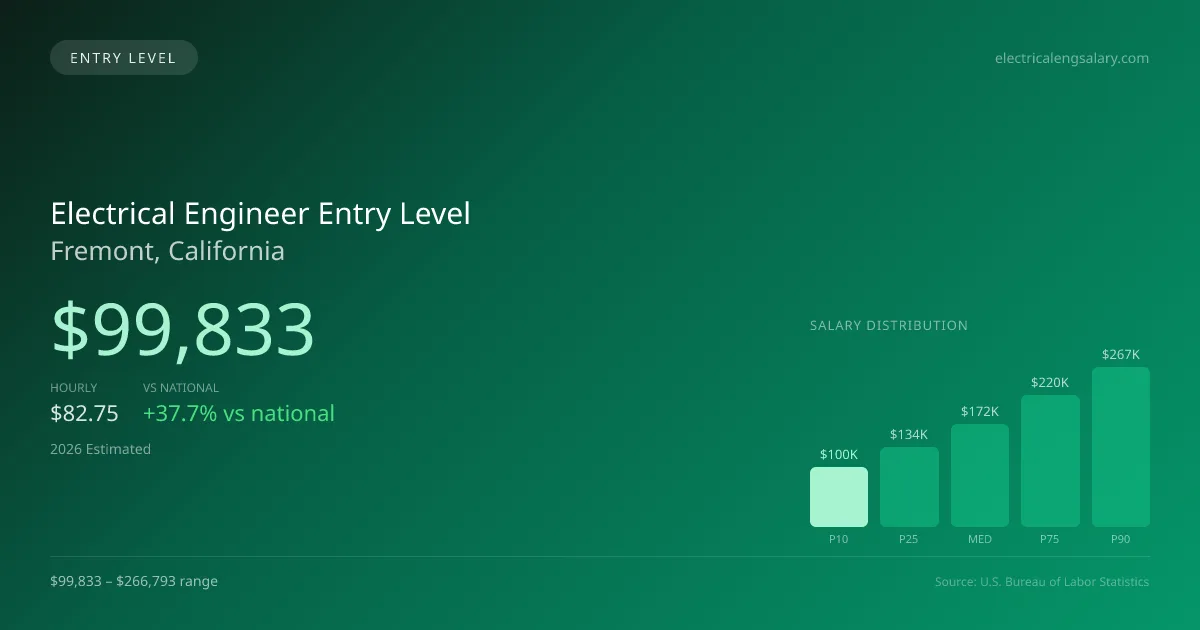 Electrical Engineer Entry Level Salary in Fremont, CA — 2026 est., based on 2025 BLS
