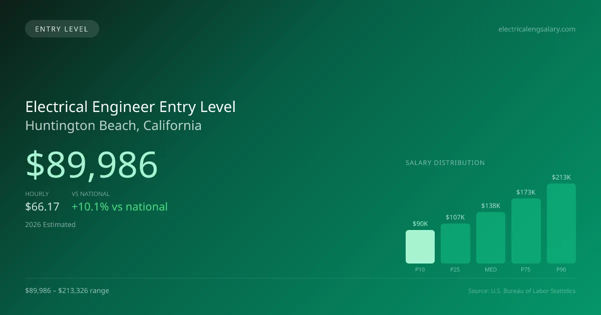 Electrical Engineer Entry Level Salary in Huntington Beach, CA — 2026 est., based on 2025 BLS
