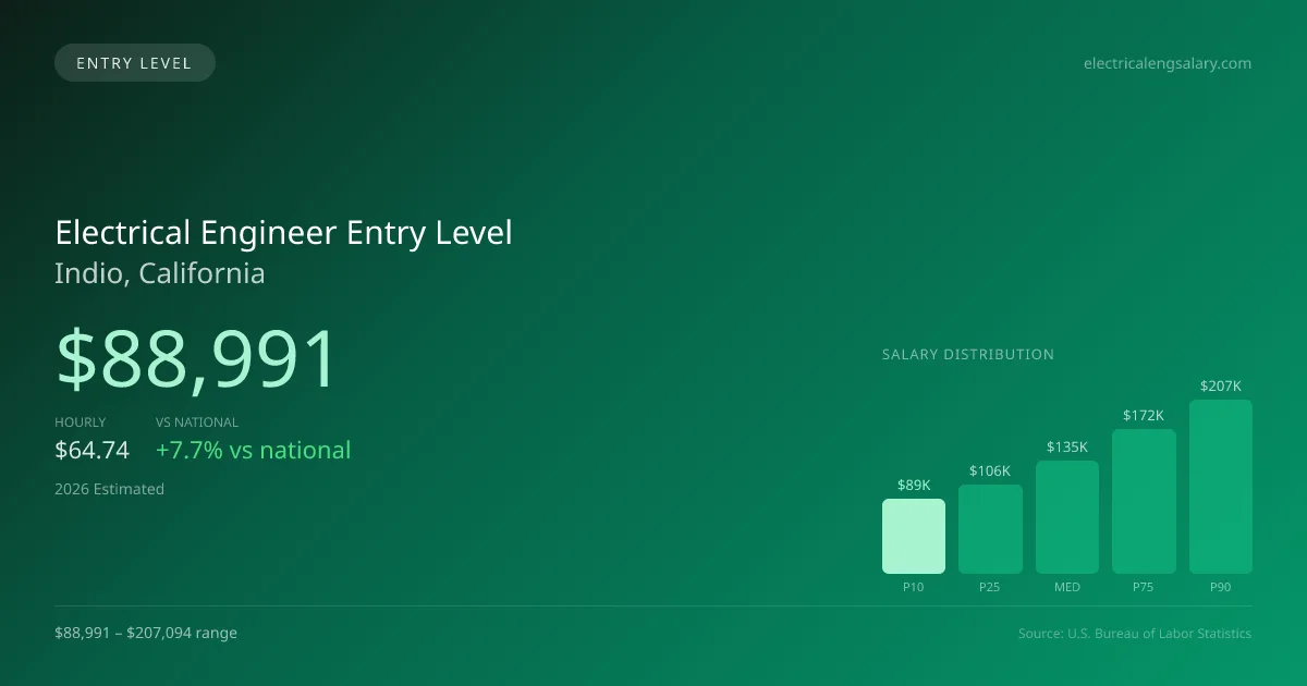 Electrical Engineer Entry Level Salary in Indio, CA — 2026 est., based on 2025 BLS