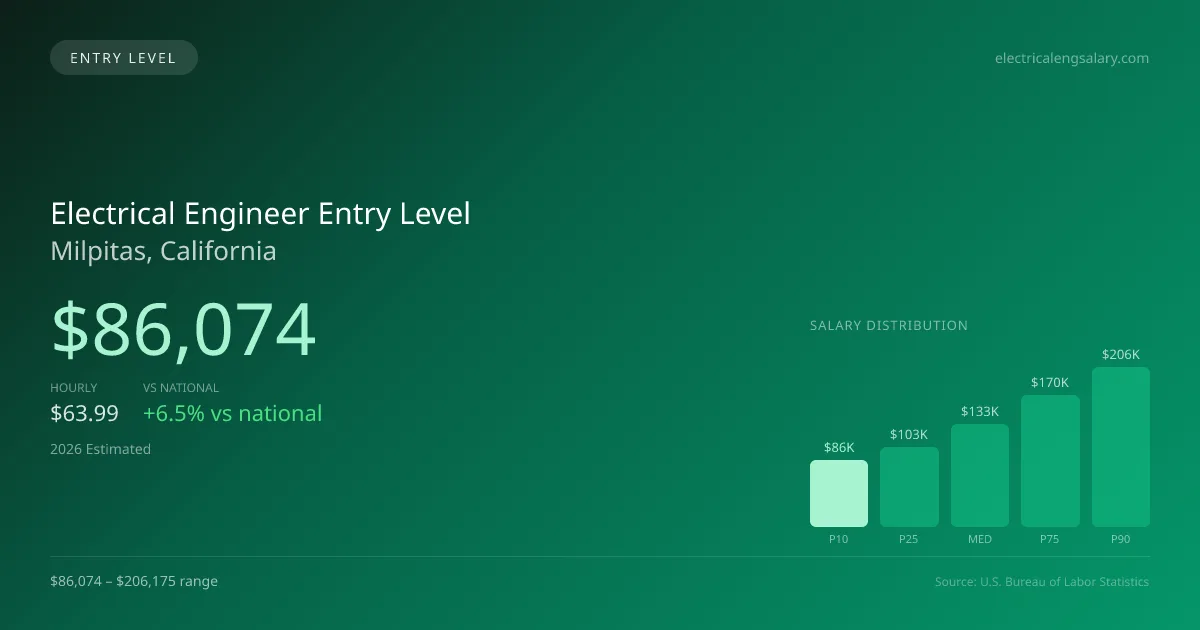 Electrical Engineer Entry Level Salary in Milpitas, CA — 2026 est., based on 2025 BLS