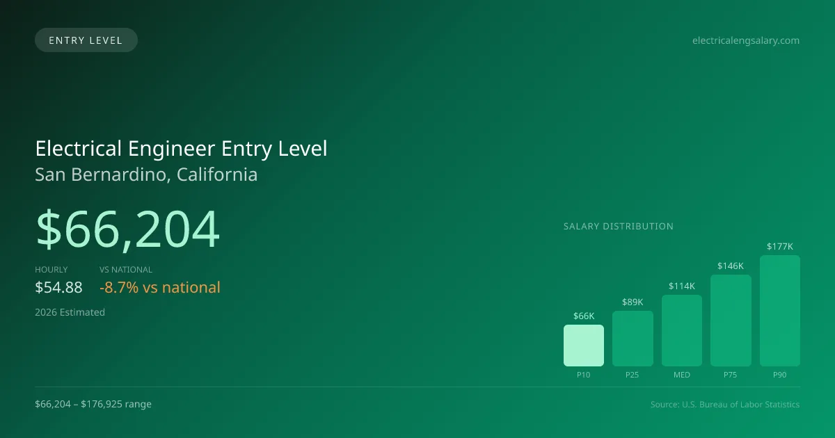 Electrical Engineer Entry Level Salary in San Bernardino, CA — 2026 est., based on 2025 BLS
