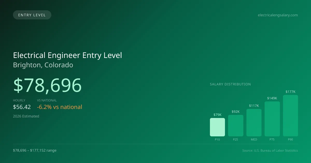 Electrical Engineer Entry Level Salary in Brighton, CO — 2026 est., based on 2025 BLS