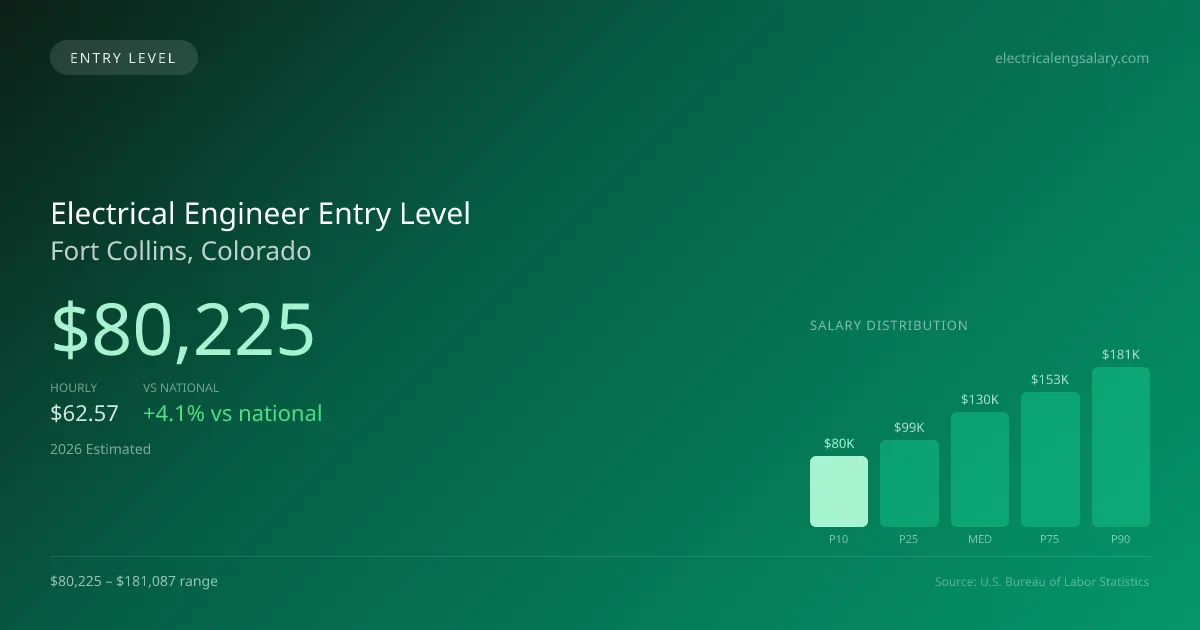 Electrical Engineer Entry Level Salary in Fort Collins, CO — 2026 est., based on 2025 BLS