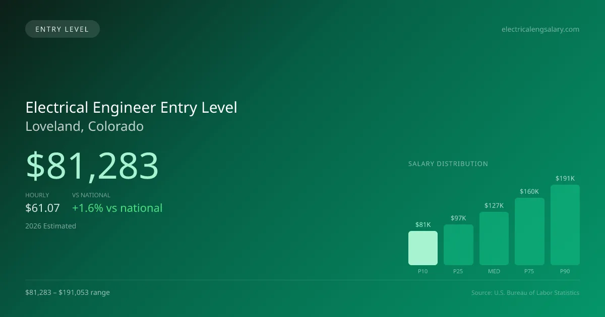 Electrical Engineer Entry Level Salary in Loveland, CO — 2026 est., based on 2025 BLS