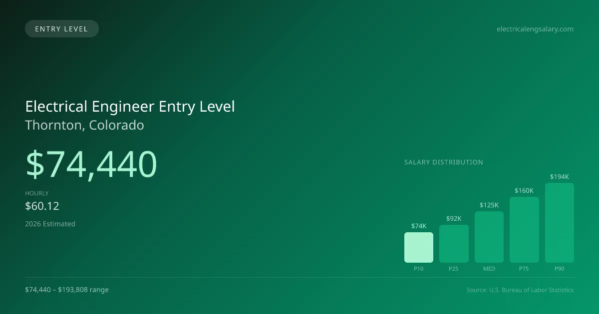 Electrical Engineer Entry Level Salary in Thornton, CO — 2026 est., based on 2025 BLS