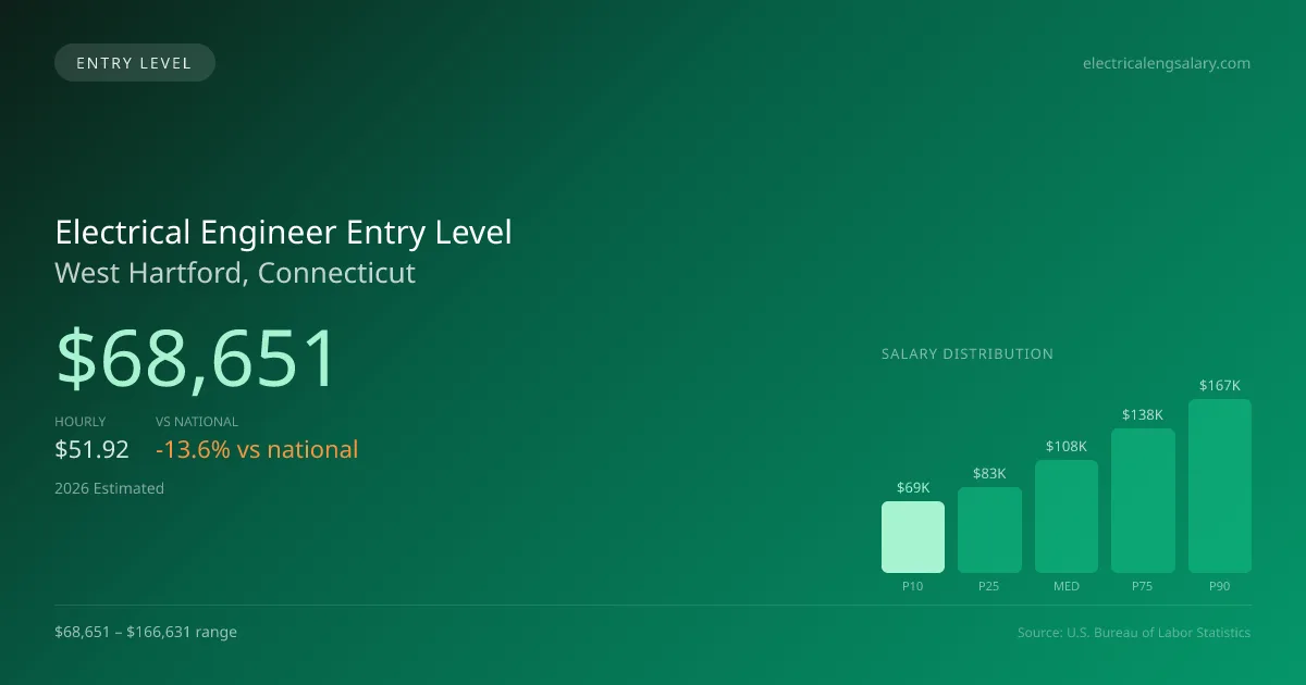 Electrical Engineer Entry Level Salary in West Hartford, CT — 2026 est., based on 2025 BLS