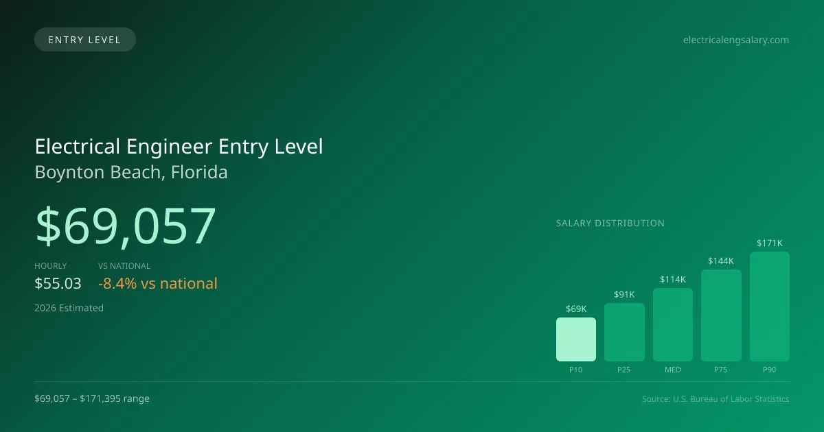 Electrical Engineer Entry Level Salary in Boynton Beach, FL — 2026 est., based on 2025 BLS
