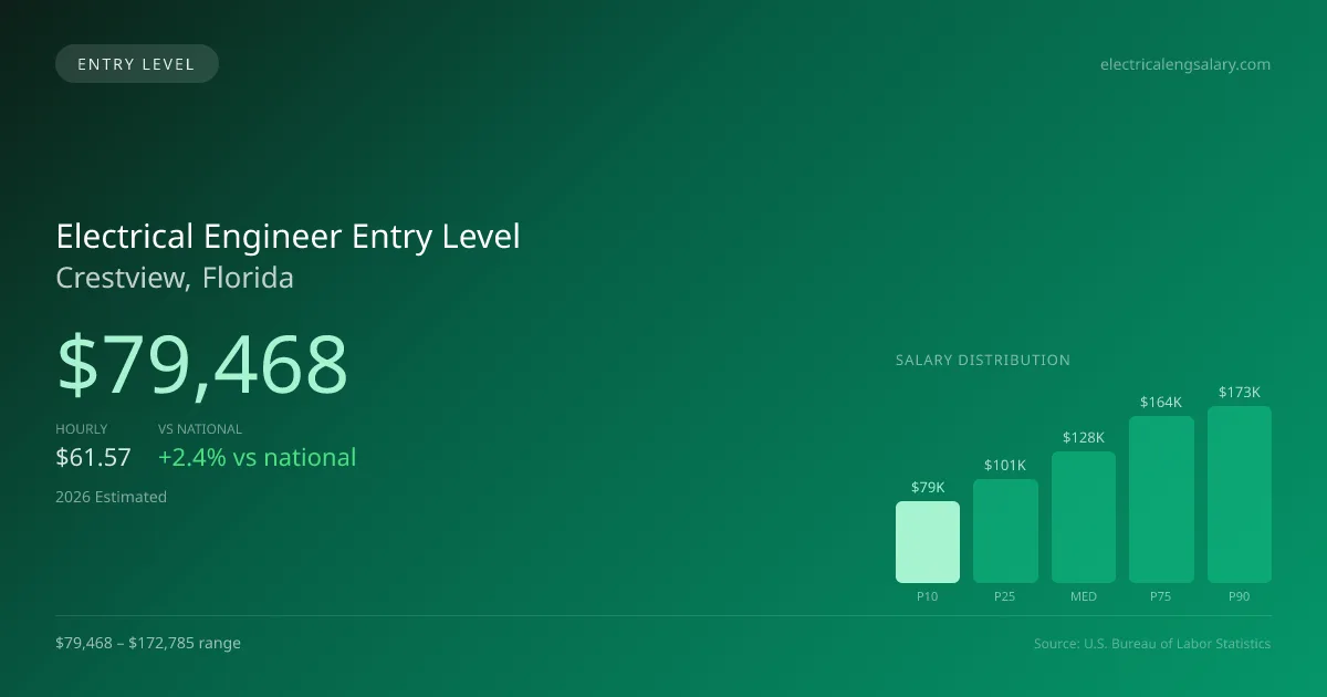 Electrical Engineer Entry Level Salary in Crestview, FL — 2026 est., based on 2025 BLS