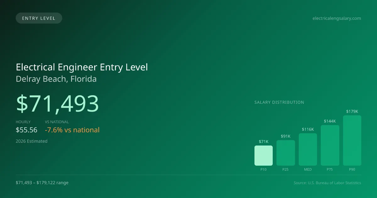 Electrical Engineer Entry Level Salary in Delray Beach, FL — 2026 est., based on 2025 BLS