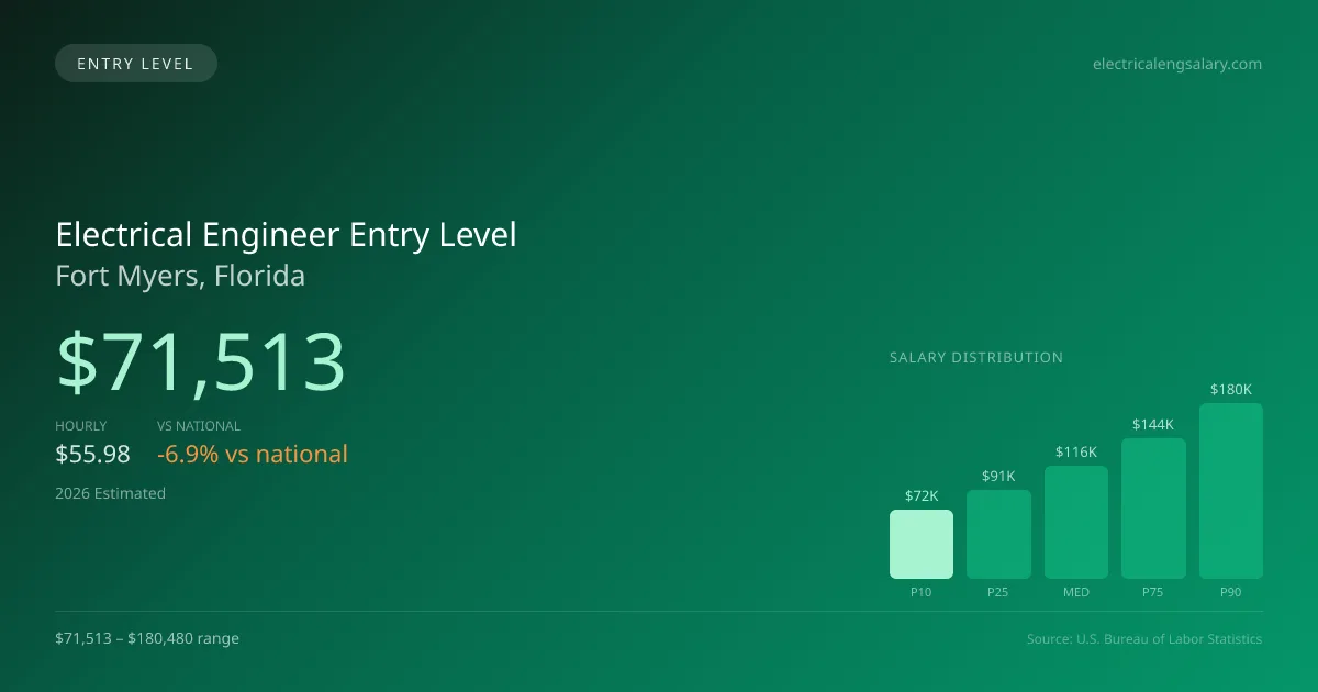 Electrical Engineer Entry Level Salary in Fort Myers, FL — 2026 est., based on 2025 BLS