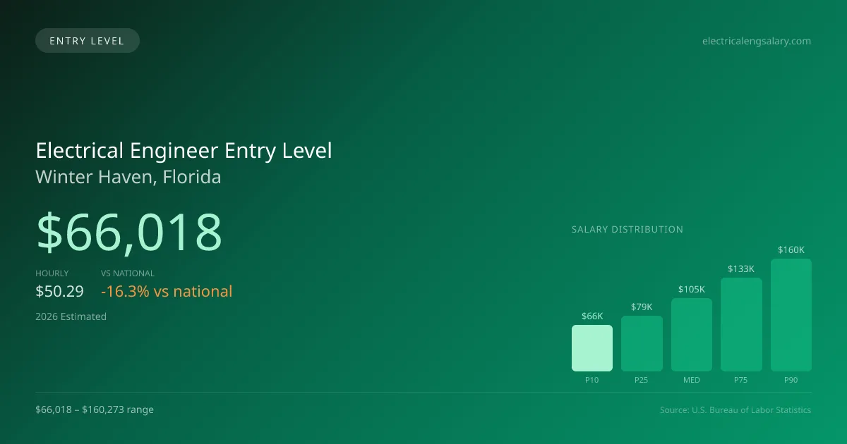 Electrical Engineer Entry Level Salary in Winter Haven, FL — 2026 est., based on 2025 BLS