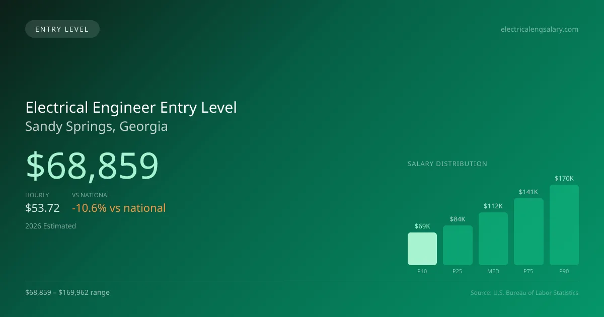 Electrical Engineer Entry Level Salary in Sandy Springs, GA — 2026 est., based on 2025 BLS
