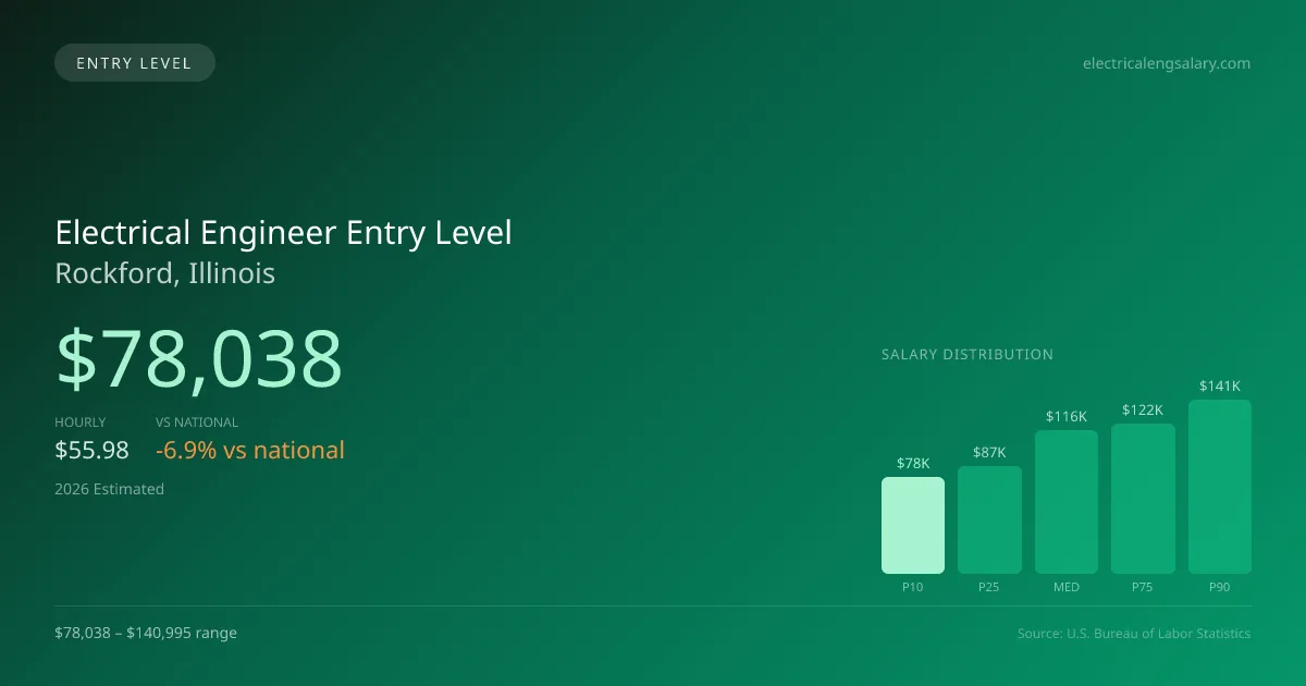 Electrical Engineer Entry Level Salary in Rockford, IL — 2026 est., based on 2025 BLS