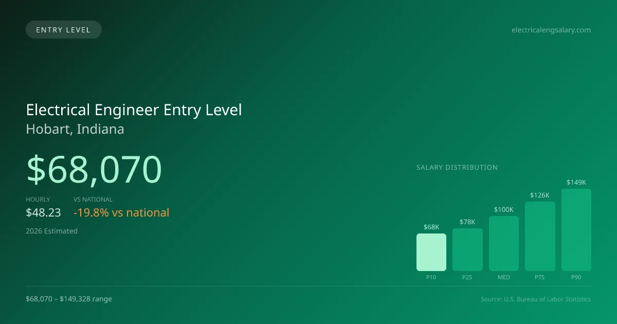 Electrical Engineer Entry Level Salary in Hobart, IN — 2026 est., based on 2025 BLS
