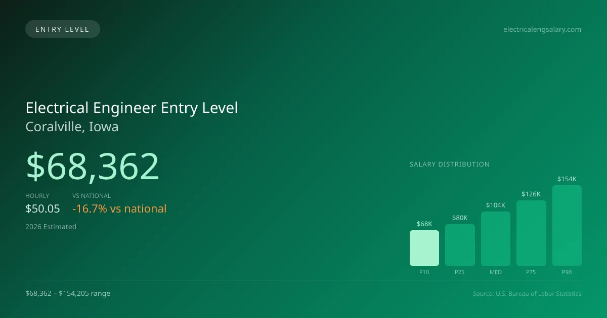 Electrical Engineer Entry Level Salary in Coralville, IA — 2026 est., based on 2025 BLS