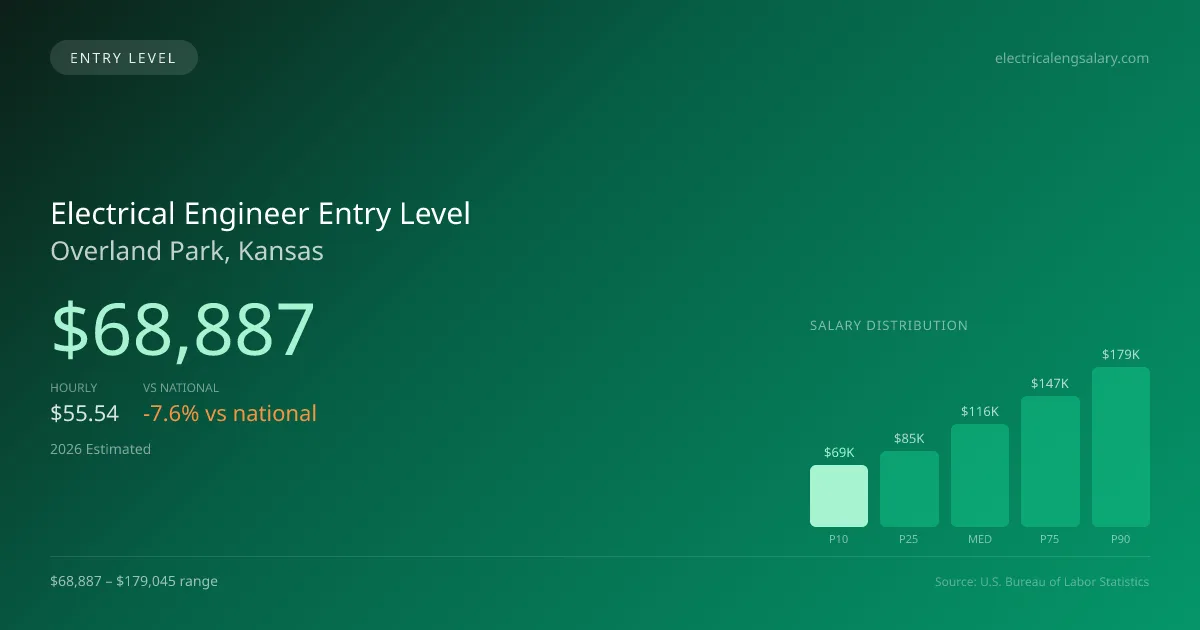 Electrical Engineer Entry Level Salary in Overland Park, KS — 2026 est., based on 2025 BLS