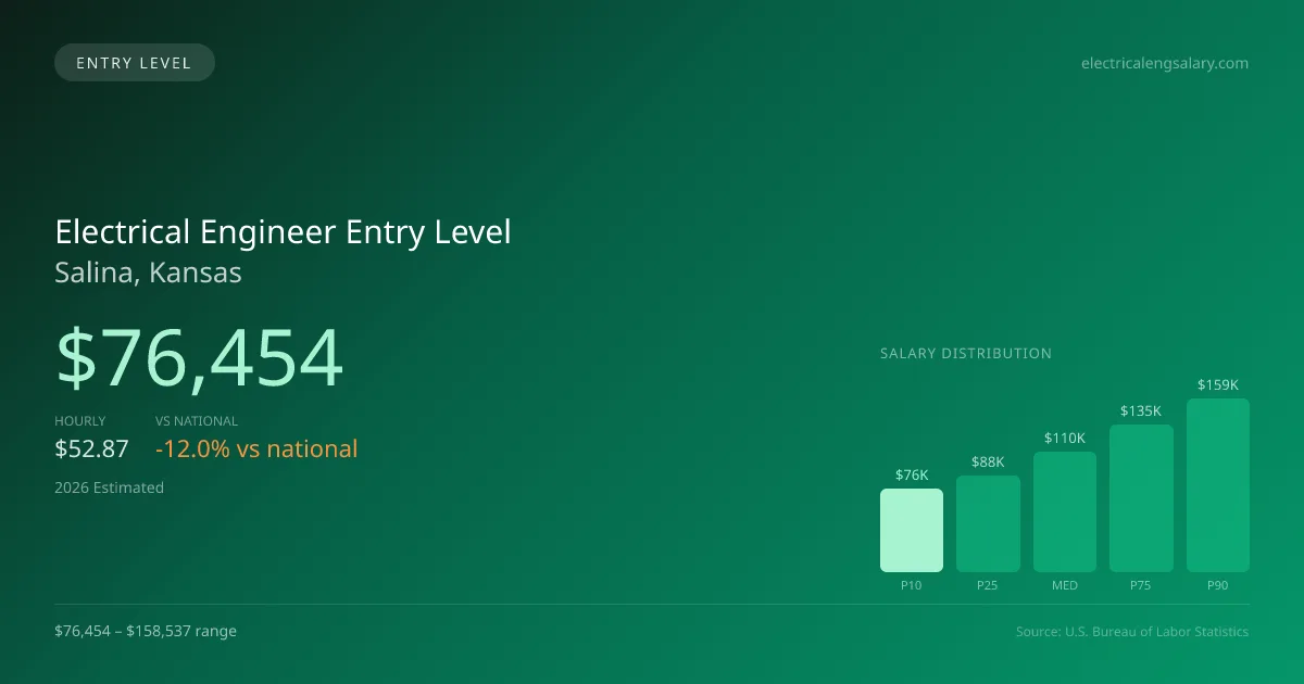 Electrical Engineer Entry Level Salary in Salina, KS — 2026 est., based on 2025 BLS