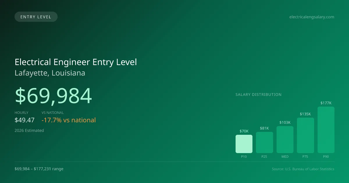 Electrical Engineer Entry Level Salary in Lafayette, LA — 2026 est., based on 2025 BLS