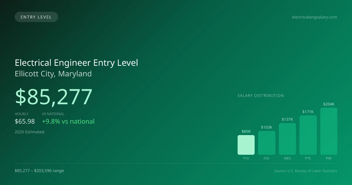 Electrical Engineer Entry Level Salary in Ellicott City, MD — 2026 est., based on 2025 BLS