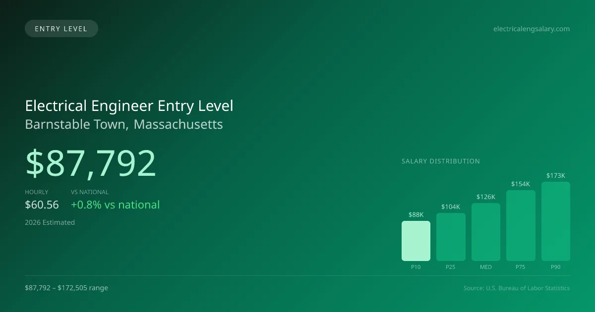 Electrical Engineer Entry Level Salary in Barnstable Town, MA — 2026 est., based on 2025 BLS