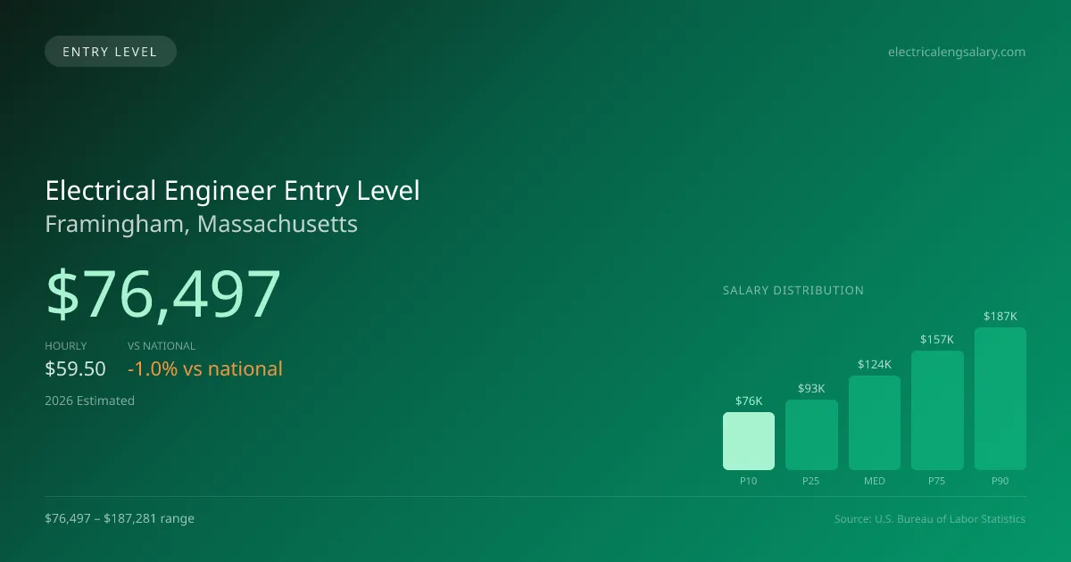 Electrical Engineer Entry Level Salary in Framingham, MA — 2026 est., based on 2025 BLS