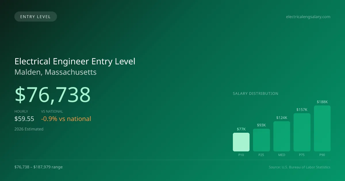 Electrical Engineer Entry Level Salary in Malden, MA — 2026 est., based on 2025 BLS