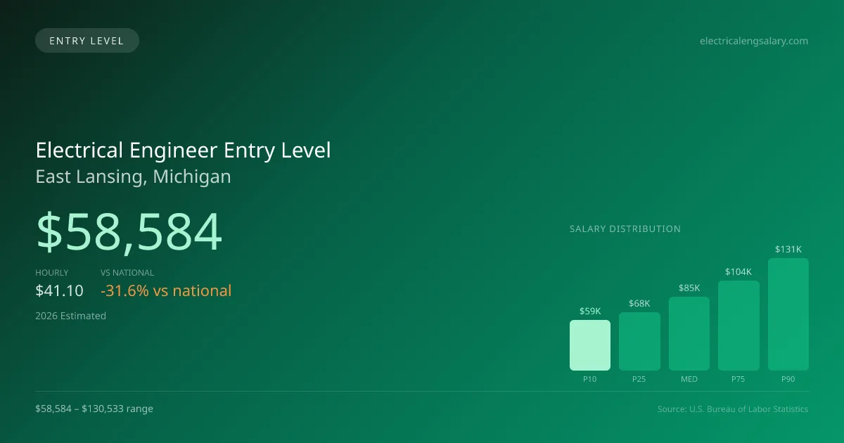 Electrical Engineer Entry Level Salary in East Lansing, MI — 2026 est., based on 2025 BLS