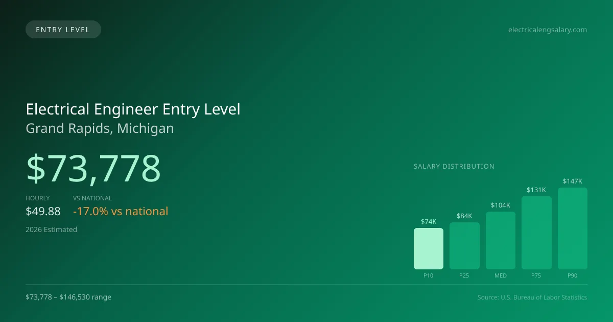 Electrical Engineer Entry Level Salary in Grand Rapids, MI — 2026 est., based on 2025 BLS