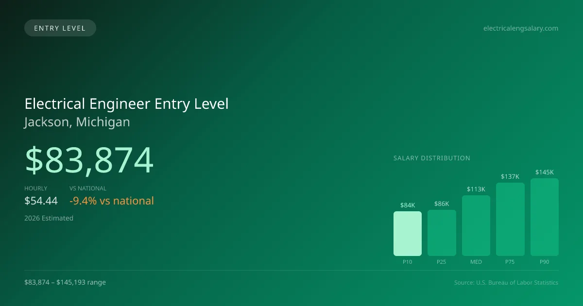 Electrical Engineer Entry Level Salary in Jackson, MI — 2026 est., based on 2025 BLS
