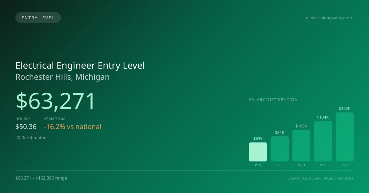 Electrical Engineer Entry Level Salary in Rochester Hills, MI — 2026 est., based on 2025 BLS