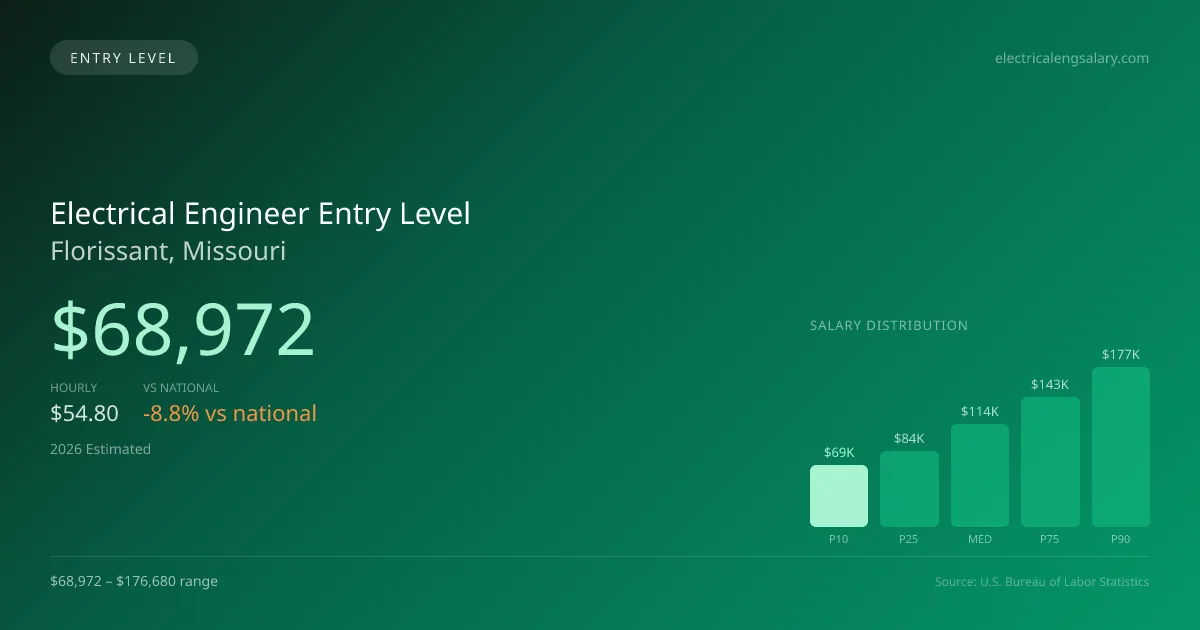 Electrical Engineer Entry Level Salary in Florissant, MO — 2026 est., based on 2025 BLS
