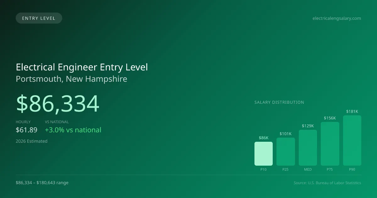 Electrical Engineer Entry Level Salary in Portsmouth, NH — 2026 est., based on 2025 BLS